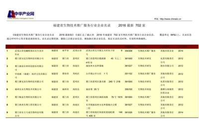 福建省生物技術推廣服務行業企業名錄 702家機構全覽